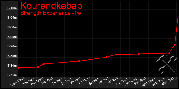 Last 7 Days Graph of Kourendkebab