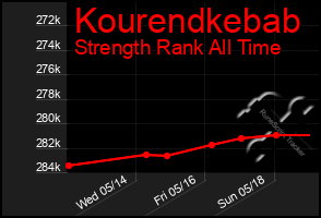 Total Graph of Kourendkebab