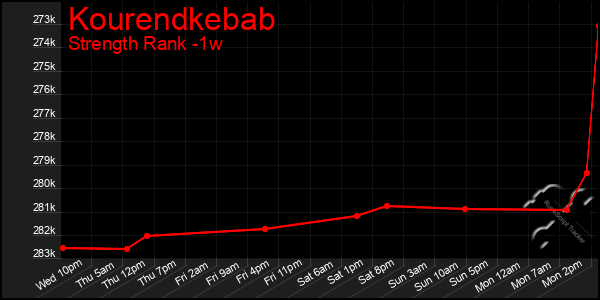 Last 7 Days Graph of Kourendkebab
