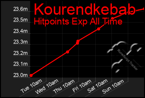 Total Graph of Kourendkebab