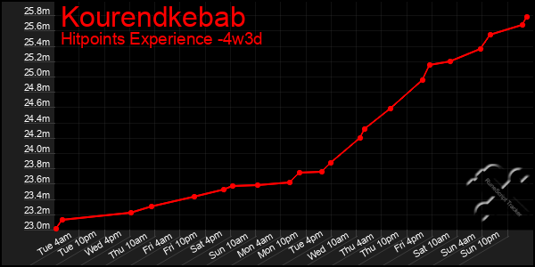 Last 31 Days Graph of Kourendkebab