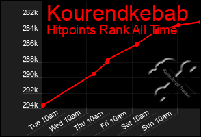 Total Graph of Kourendkebab