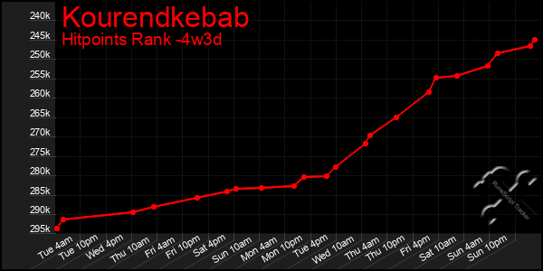 Last 31 Days Graph of Kourendkebab