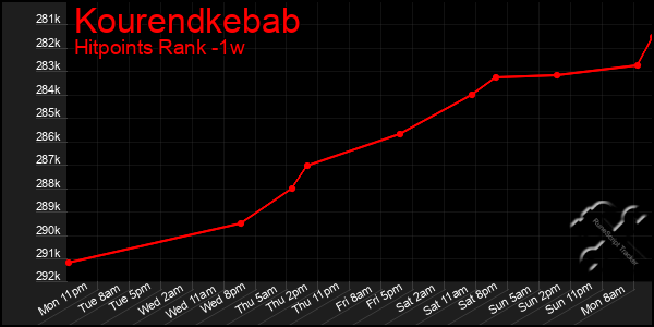 Last 7 Days Graph of Kourendkebab