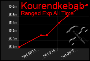 Total Graph of Kourendkebab