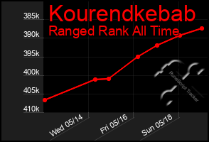 Total Graph of Kourendkebab
