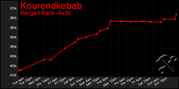 Last 31 Days Graph of Kourendkebab