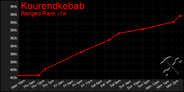 Last 7 Days Graph of Kourendkebab