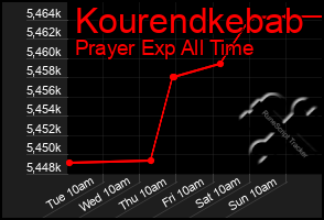 Total Graph of Kourendkebab