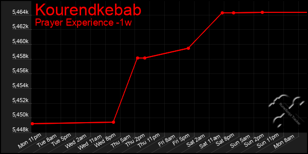 Last 7 Days Graph of Kourendkebab