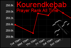 Total Graph of Kourendkebab