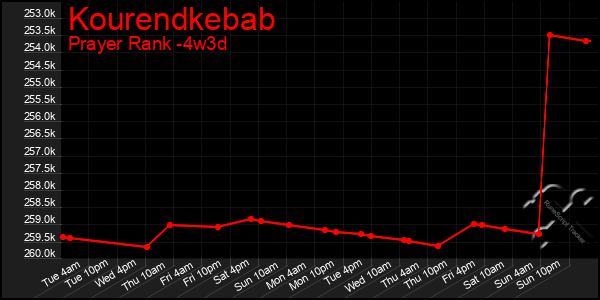 Last 31 Days Graph of Kourendkebab
