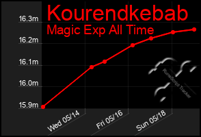 Total Graph of Kourendkebab