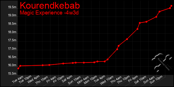 Last 31 Days Graph of Kourendkebab