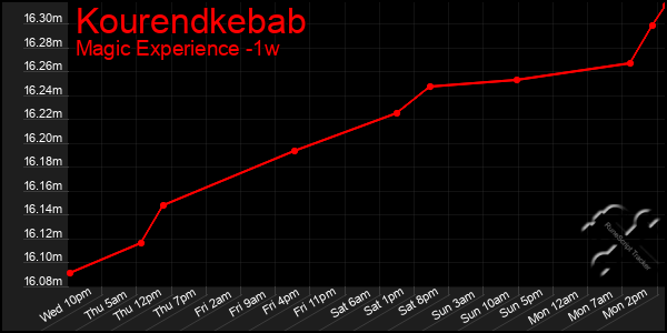 Last 7 Days Graph of Kourendkebab