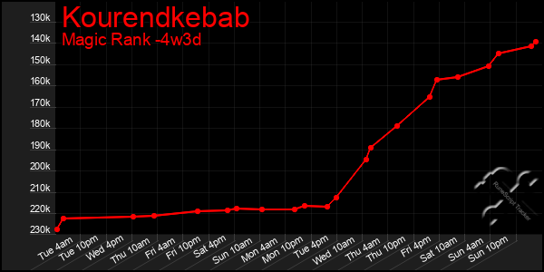Last 31 Days Graph of Kourendkebab