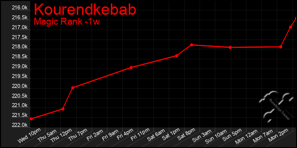 Last 7 Days Graph of Kourendkebab