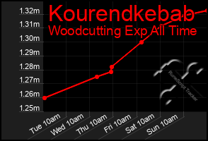 Total Graph of Kourendkebab
