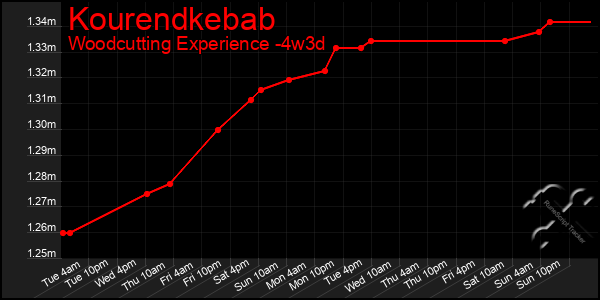 Last 31 Days Graph of Kourendkebab