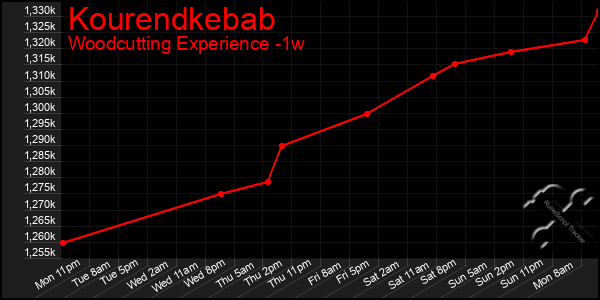Last 7 Days Graph of Kourendkebab
