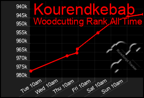 Total Graph of Kourendkebab
