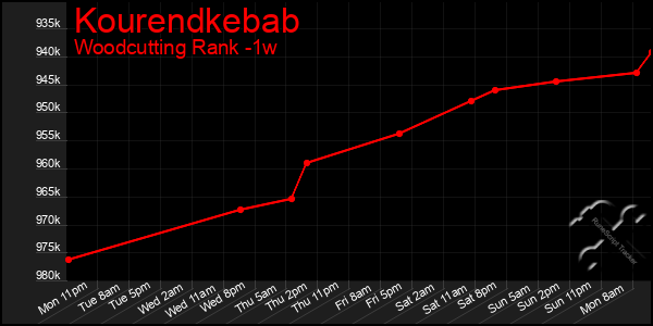 Last 7 Days Graph of Kourendkebab