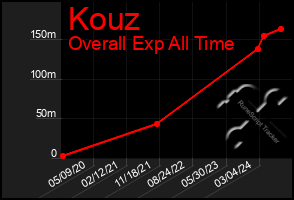 Total Graph of Kouz