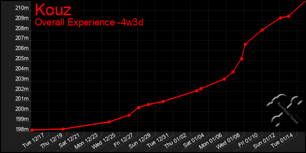 Last 31 Days Graph of Kouz