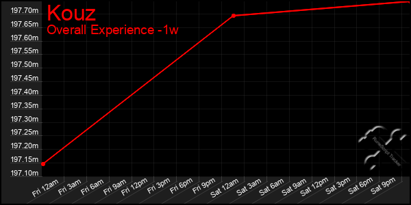 1 Week Graph of Kouz