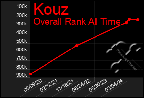 Total Graph of Kouz