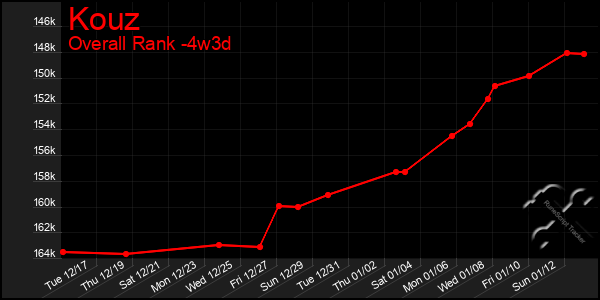 Last 31 Days Graph of Kouz