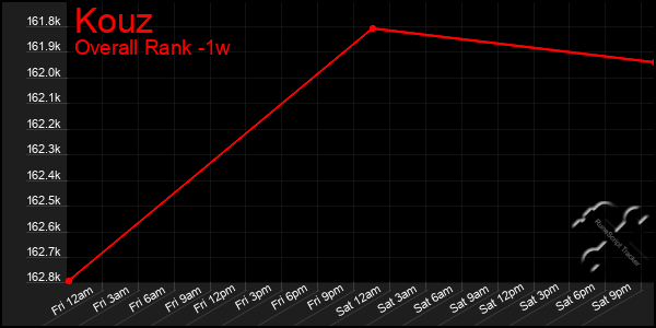 1 Week Graph of Kouz