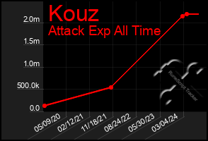 Total Graph of Kouz