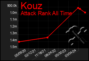 Total Graph of Kouz