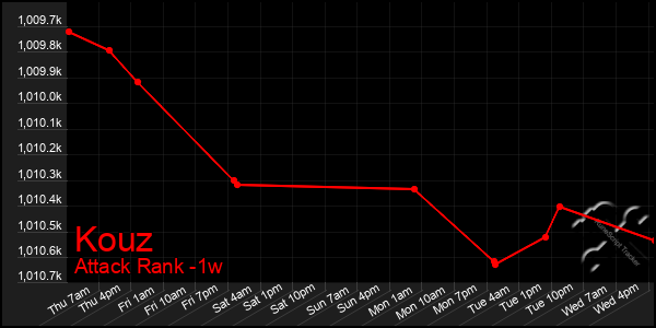 Last 7 Days Graph of Kouz