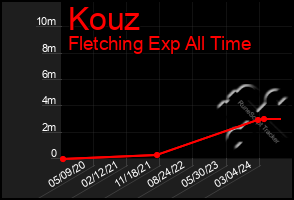 Total Graph of Kouz