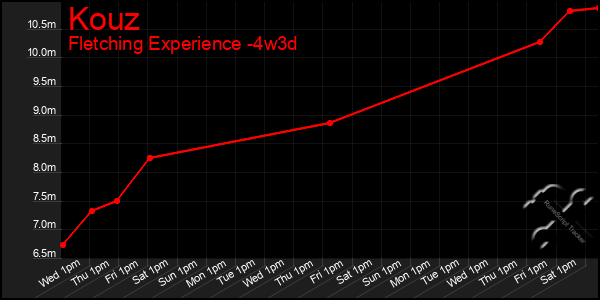 Last 31 Days Graph of Kouz