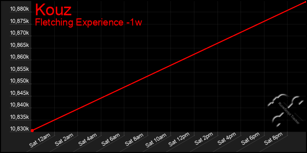 Last 7 Days Graph of Kouz