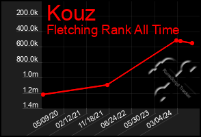 Total Graph of Kouz