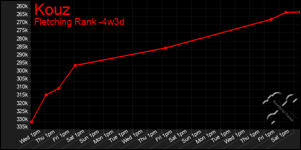 Last 31 Days Graph of Kouz