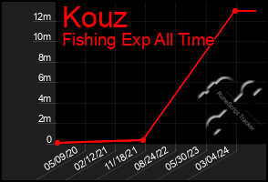 Total Graph of Kouz