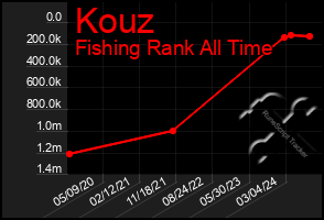 Total Graph of Kouz