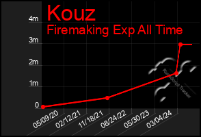 Total Graph of Kouz