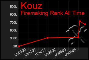 Total Graph of Kouz