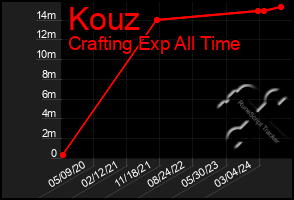 Total Graph of Kouz