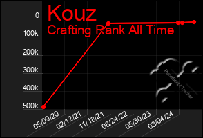 Total Graph of Kouz