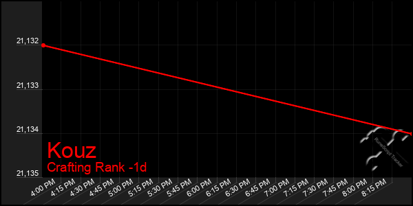 Last 24 Hours Graph of Kouz