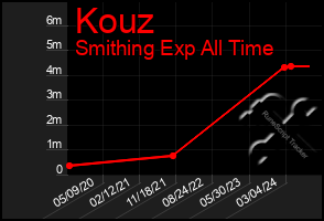 Total Graph of Kouz