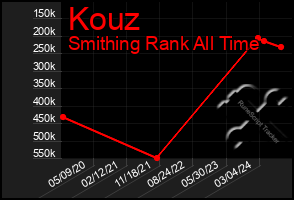 Total Graph of Kouz