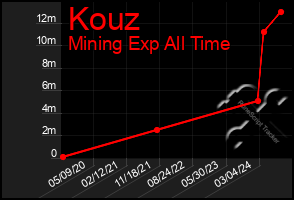 Total Graph of Kouz